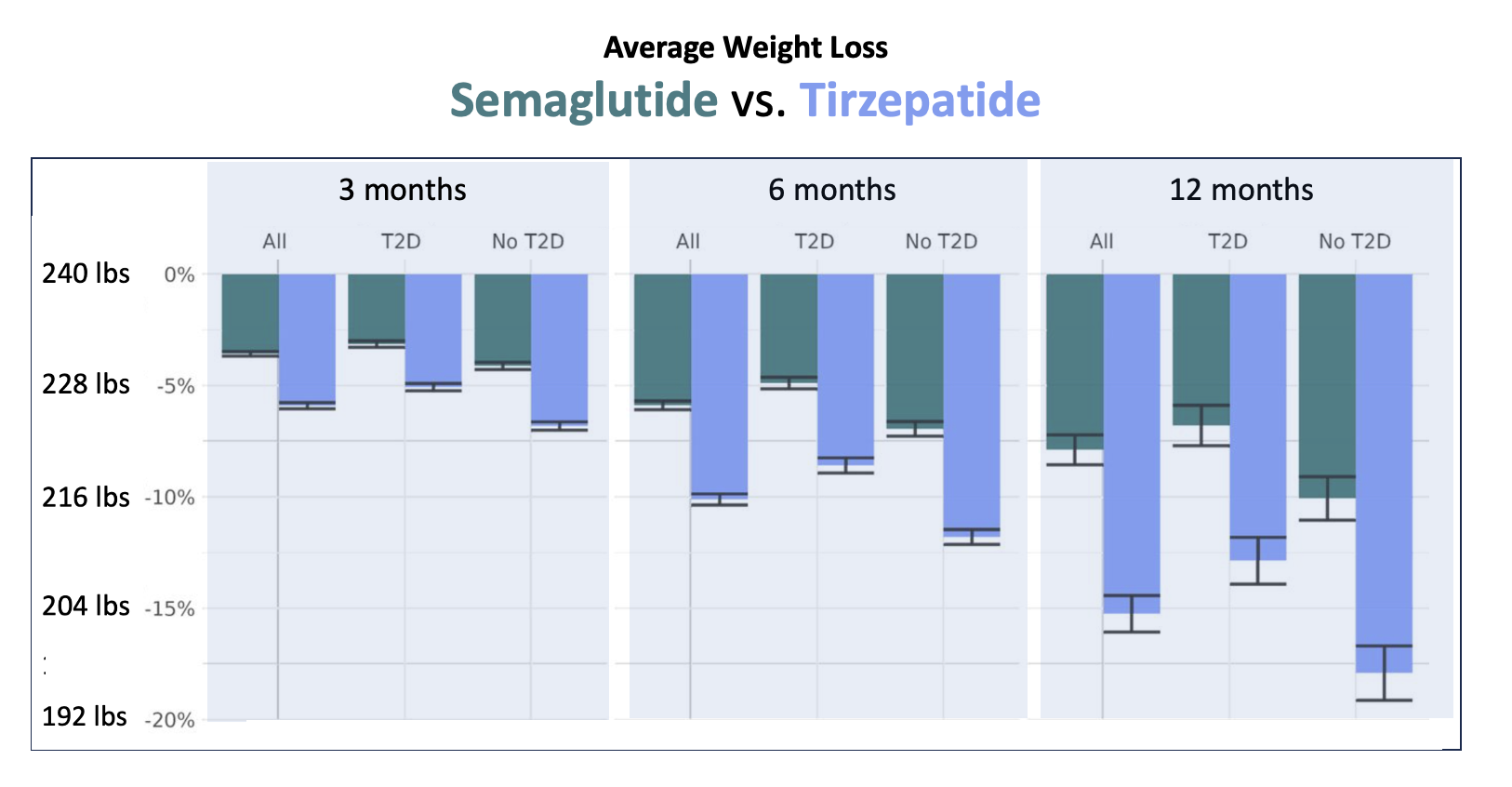 Weight Loss Study: Semaglutide Vs. Tirzepatide – PharmaLeaders